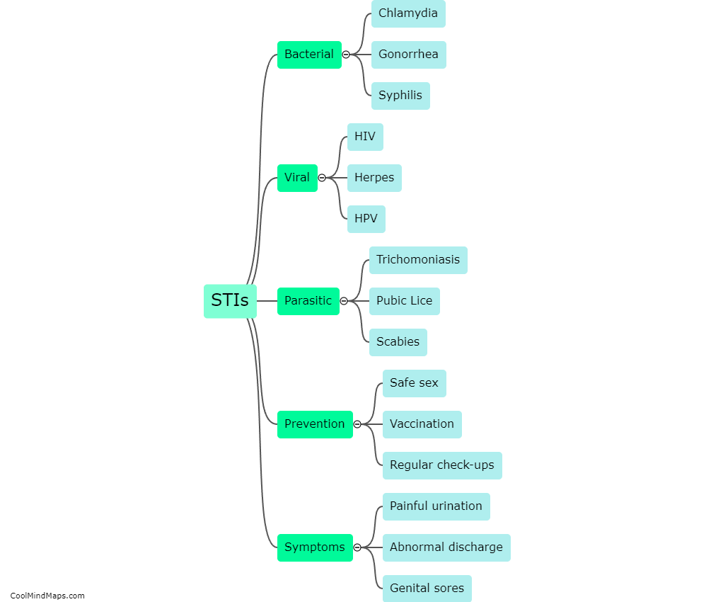 Sexually transmitted infections quiz mental map