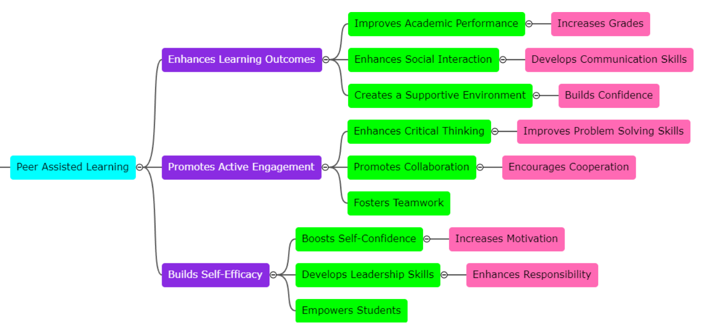 Peer Assisted Learning: Boost Your Academic Journey!